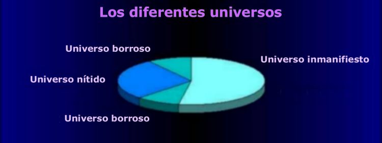 Los diferentes universos
